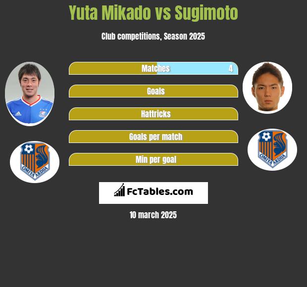 Yuta Mikado vs Sugimoto h2h player stats