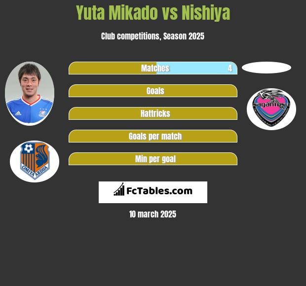 Yuta Mikado vs Nishiya h2h player stats