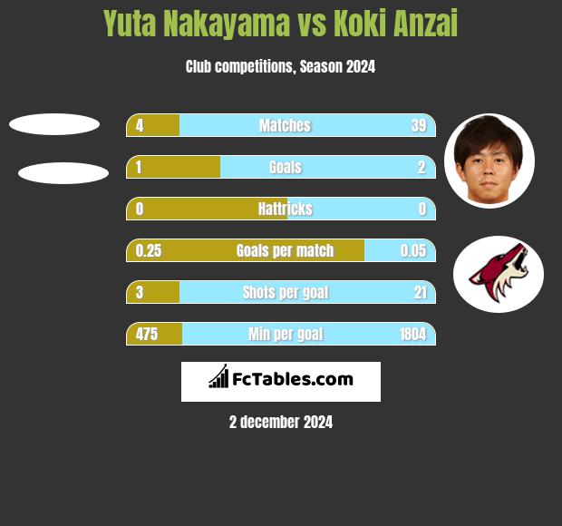 Yuta Nakayama vs Koki Anzai h2h player stats