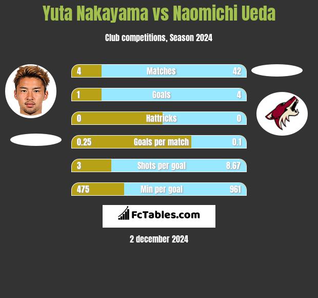 Yuta Nakayama vs Naomichi Ueda h2h player stats