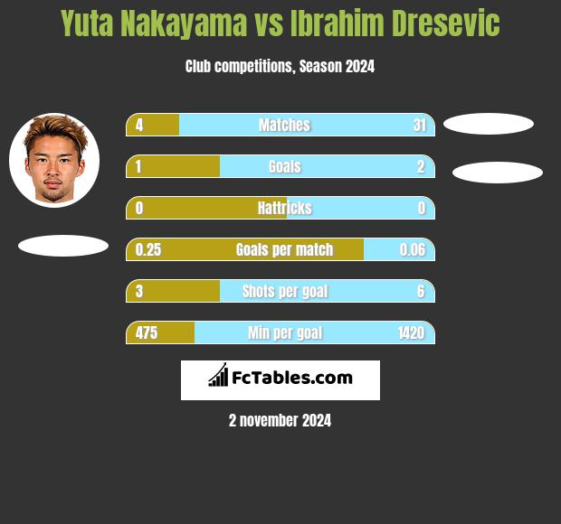 Yuta Nakayama vs Ibrahim Dresevic h2h player stats