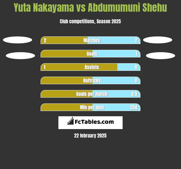 Yuta Nakayama vs Abdumumuni Shehu h2h player stats