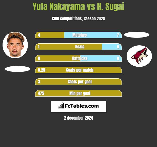 Yuta Nakayama vs H. Sugai h2h player stats