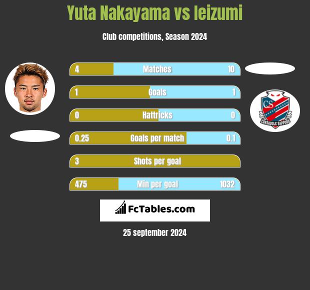 Yuta Nakayama vs Ieizumi h2h player stats