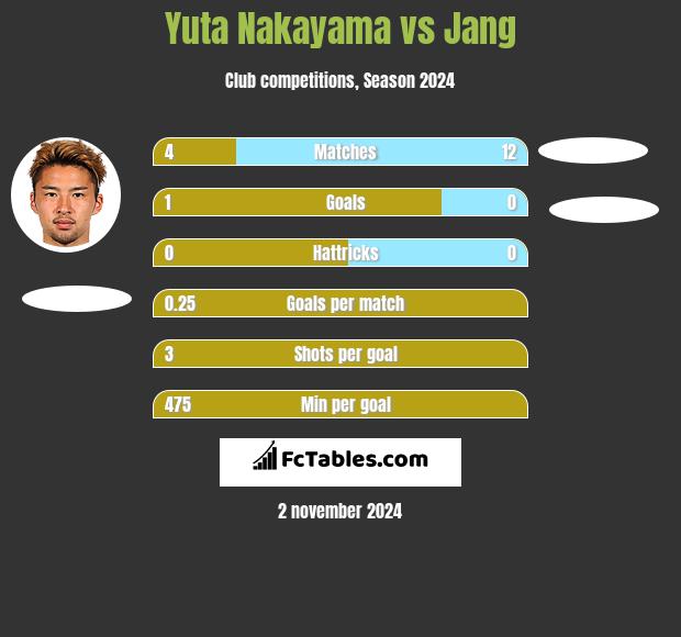 Yuta Nakayama vs Jang h2h player stats