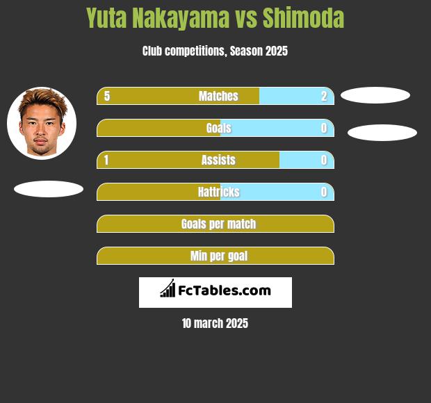 Yuta Nakayama vs Shimoda h2h player stats