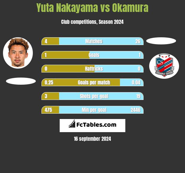 Yuta Nakayama vs Okamura h2h player stats