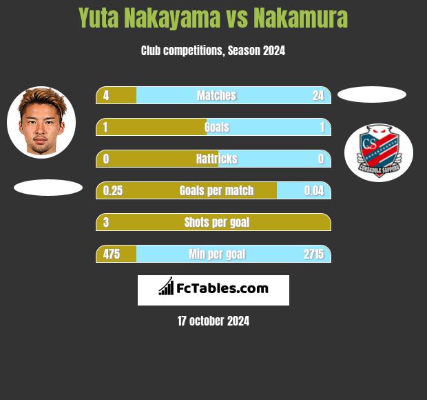 Yuta Nakayama vs Nakamura h2h player stats