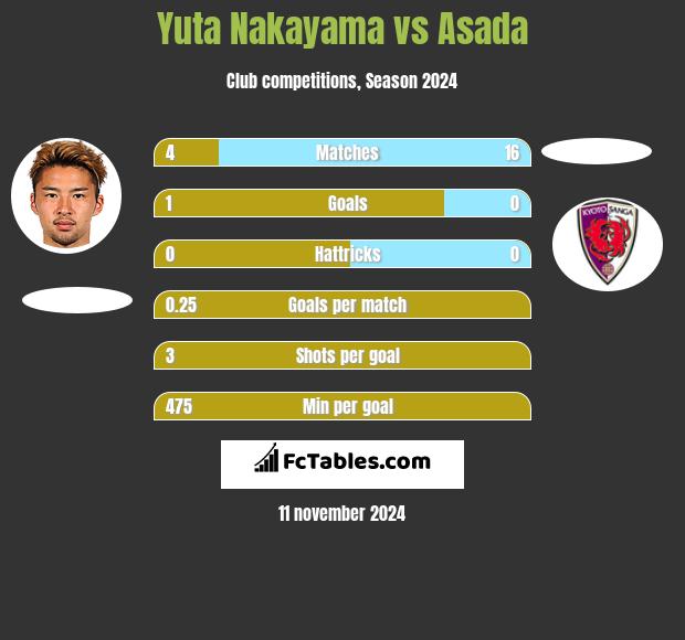 Yuta Nakayama vs Asada h2h player stats