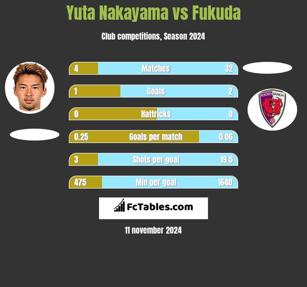 Yuta Nakayama vs Fukuda h2h player stats