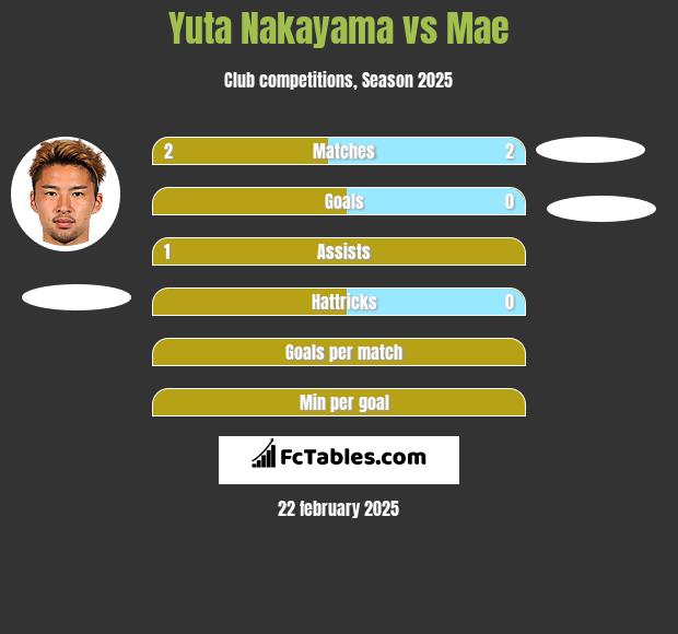 Yuta Nakayama vs Mae h2h player stats