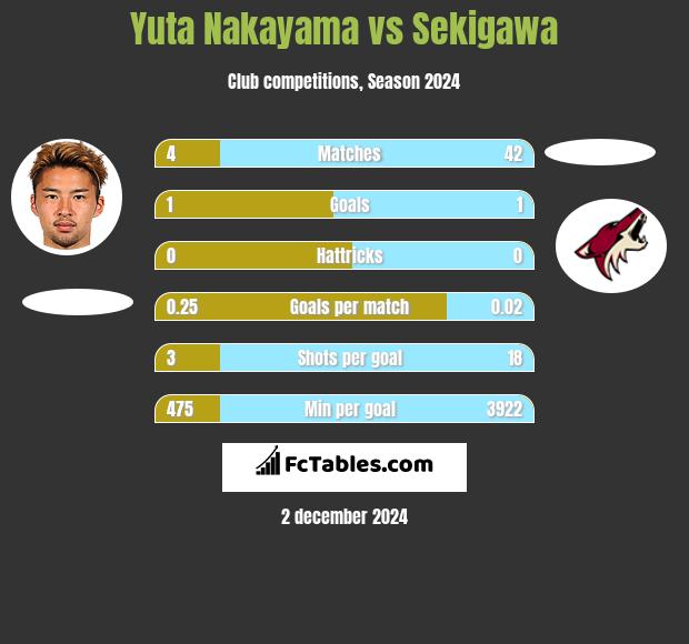 Yuta Nakayama vs Sekigawa h2h player stats