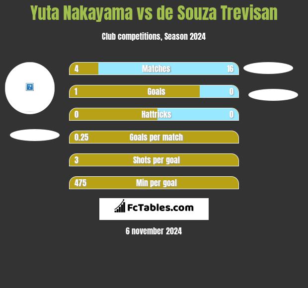 Yuta Nakayama vs de Souza Trevisan h2h player stats