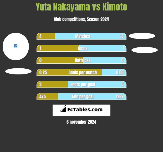 Yuta Nakayama vs Kimoto h2h player stats