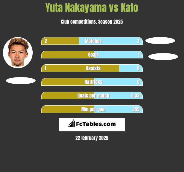 Yuta Nakayama vs Kato h2h player stats