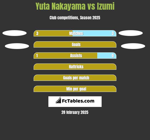 Yuta Nakayama vs Izumi h2h player stats