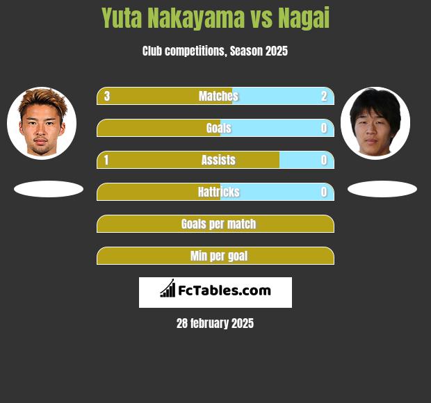 Yuta Nakayama vs Nagai h2h player stats