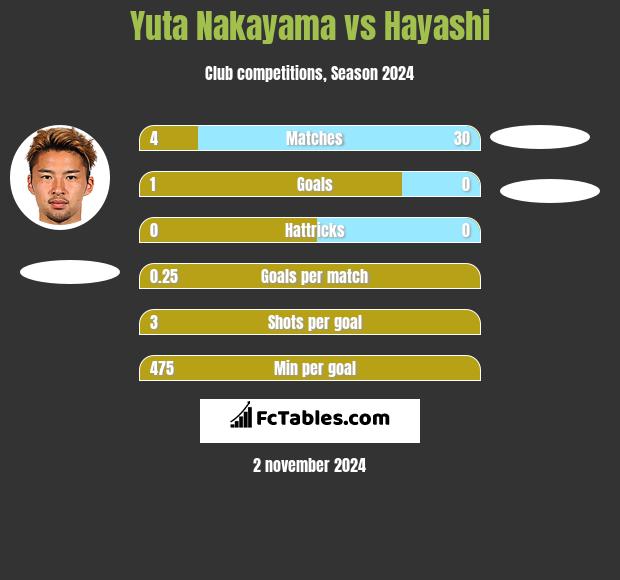 Yuta Nakayama vs Hayashi h2h player stats