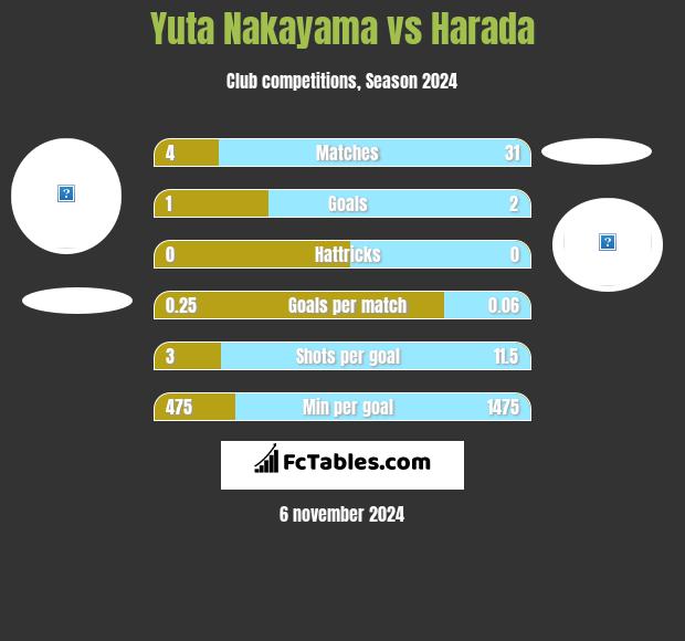 Yuta Nakayama vs Harada h2h player stats