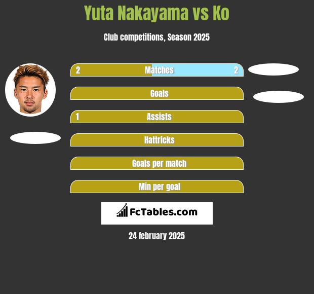 Yuta Nakayama vs Ko h2h player stats