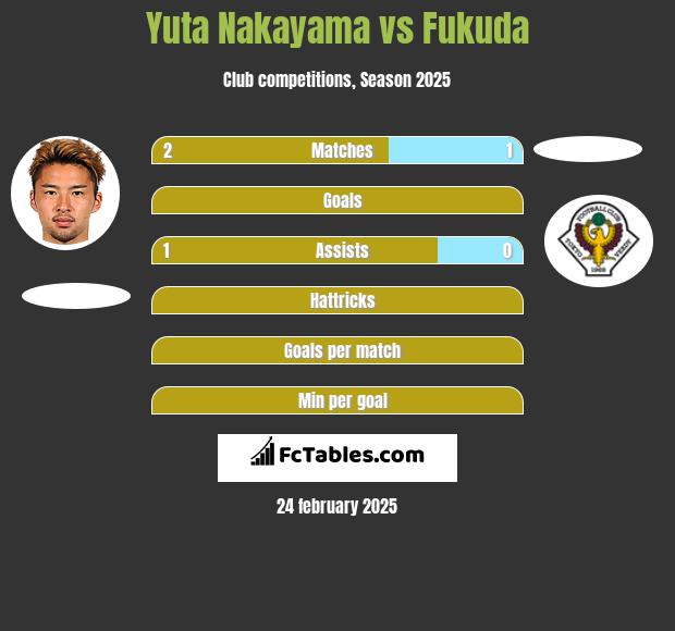 Yuta Nakayama vs Fukuda h2h player stats