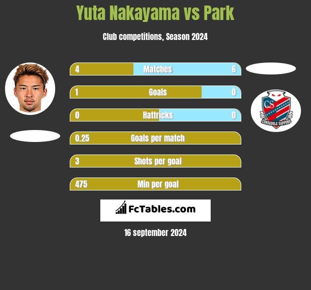 Yuta Nakayama vs Park h2h player stats