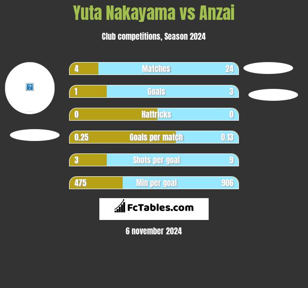 Yuta Nakayama vs Anzai h2h player stats