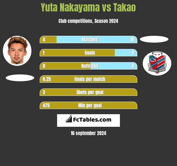 Yuta Nakayama vs Takao h2h player stats