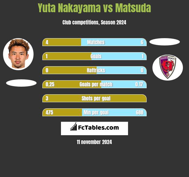 Yuta Nakayama vs Matsuda h2h player stats