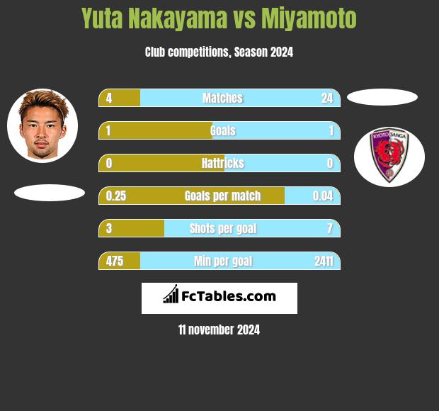 Yuta Nakayama vs Miyamoto h2h player stats