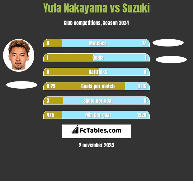 Yuta Nakayama vs Suzuki h2h player stats