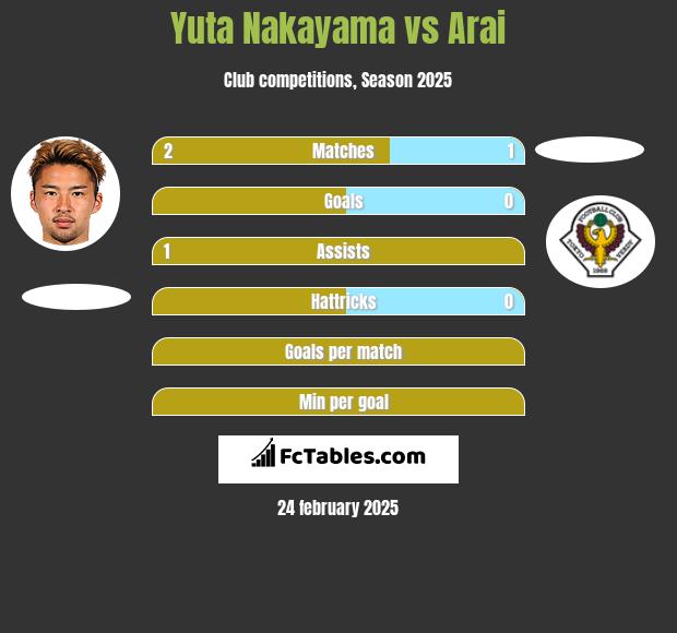 Yuta Nakayama vs Arai h2h player stats