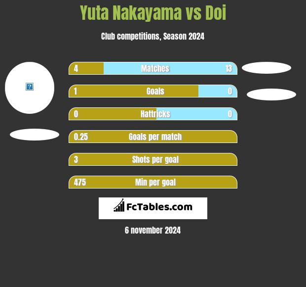 Yuta Nakayama vs Doi h2h player stats