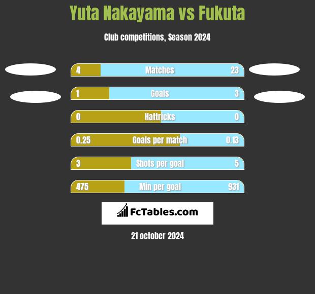 Yuta Nakayama vs Fukuta h2h player stats