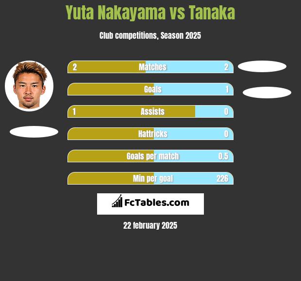 Yuta Nakayama vs Tanaka h2h player stats