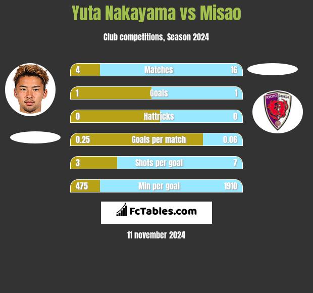 Yuta Nakayama vs Misao h2h player stats