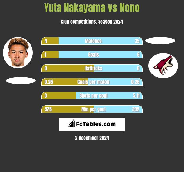 Yuta Nakayama vs Nono h2h player stats