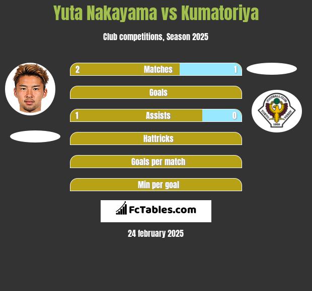 Yuta Nakayama vs Kumatoriya h2h player stats