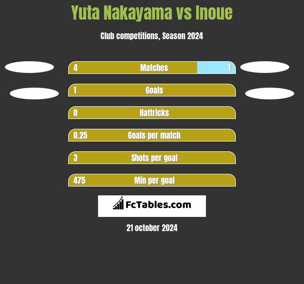 Yuta Nakayama vs Inoue h2h player stats