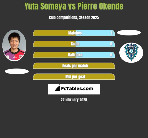 Yuta Someya vs Pierre Okende h2h player stats