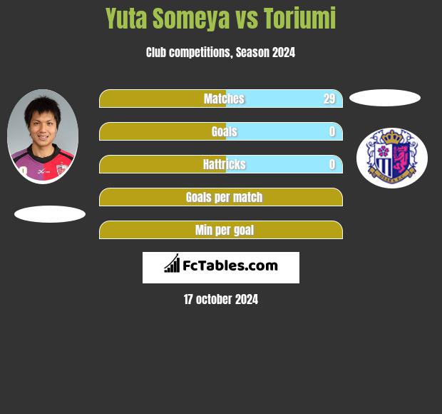 Yuta Someya vs Toriumi h2h player stats