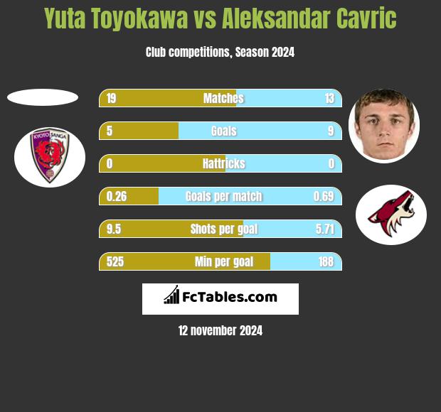 Yuta Toyokawa vs Aleksandar Cavric h2h player stats