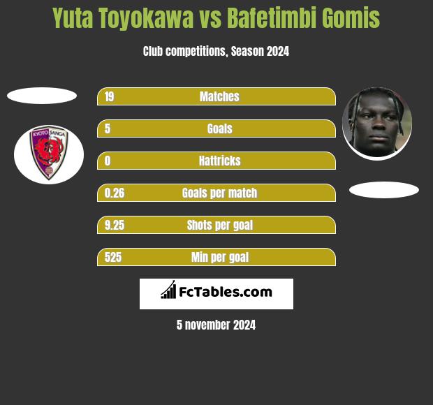 Yuta Toyokawa vs Bafetimbi Gomis h2h player stats