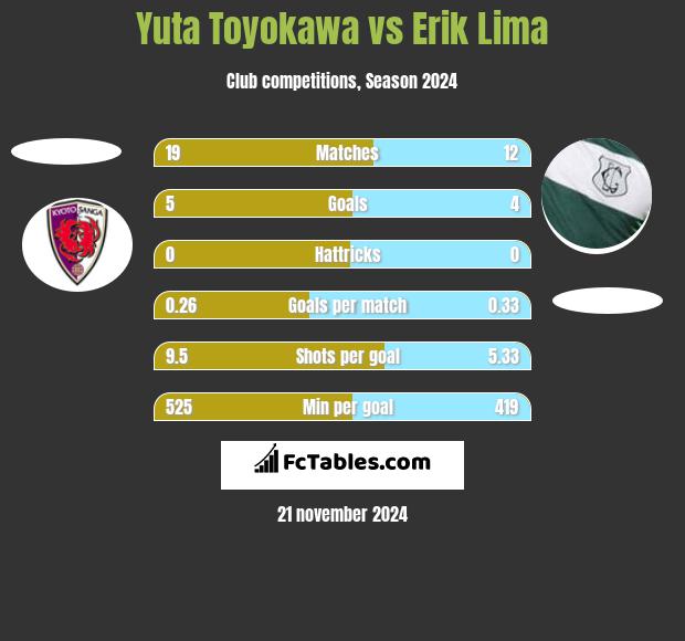 Yuta Toyokawa vs Erik Lima h2h player stats