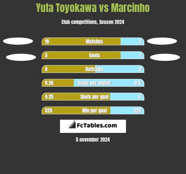 Yuta Toyokawa vs Marcinho h2h player stats