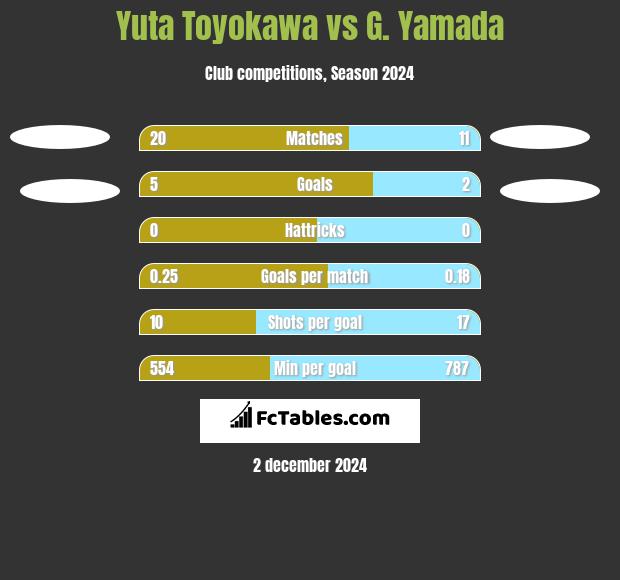 Yuta Toyokawa vs G. Yamada h2h player stats