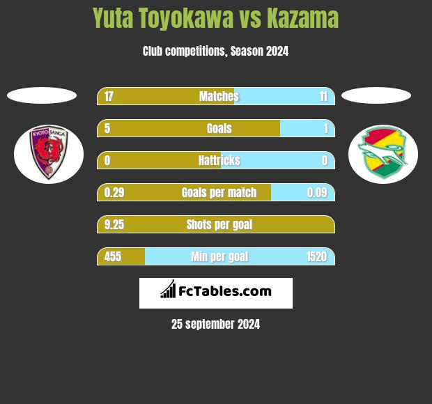 Yuta Toyokawa vs Kazama h2h player stats