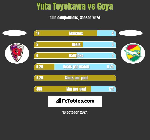 Yuta Toyokawa vs Goya h2h player stats