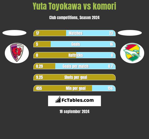 Yuta Toyokawa vs komori h2h player stats