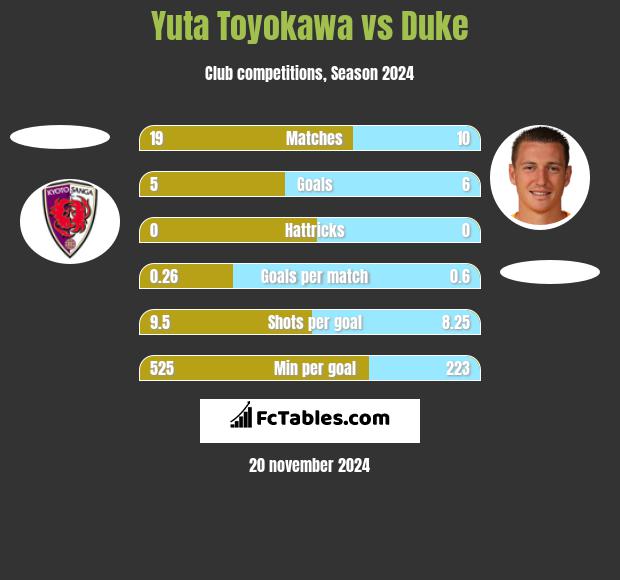 Yuta Toyokawa vs Duke h2h player stats